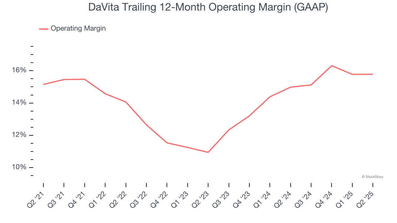 DaVita Trailing 12-Month Operating Margin (GAAP)