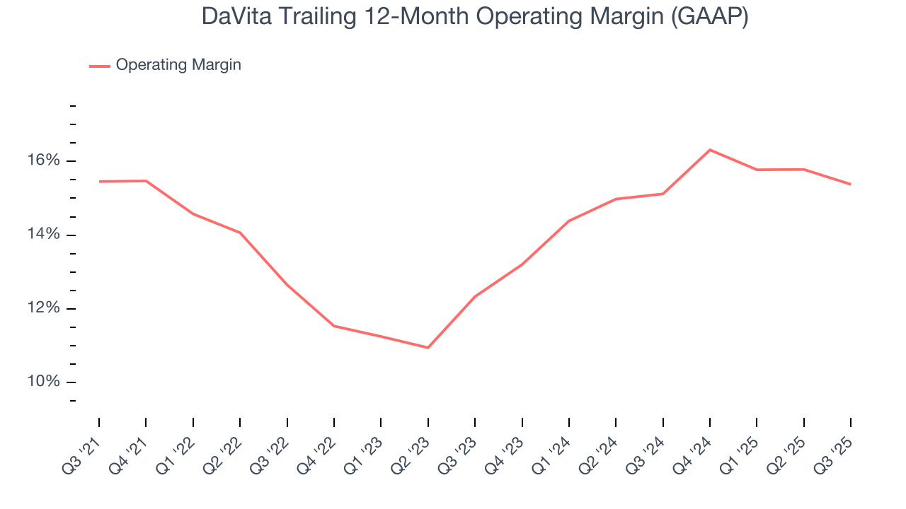DaVita Trailing 12-Month Operating Margin (GAAP)