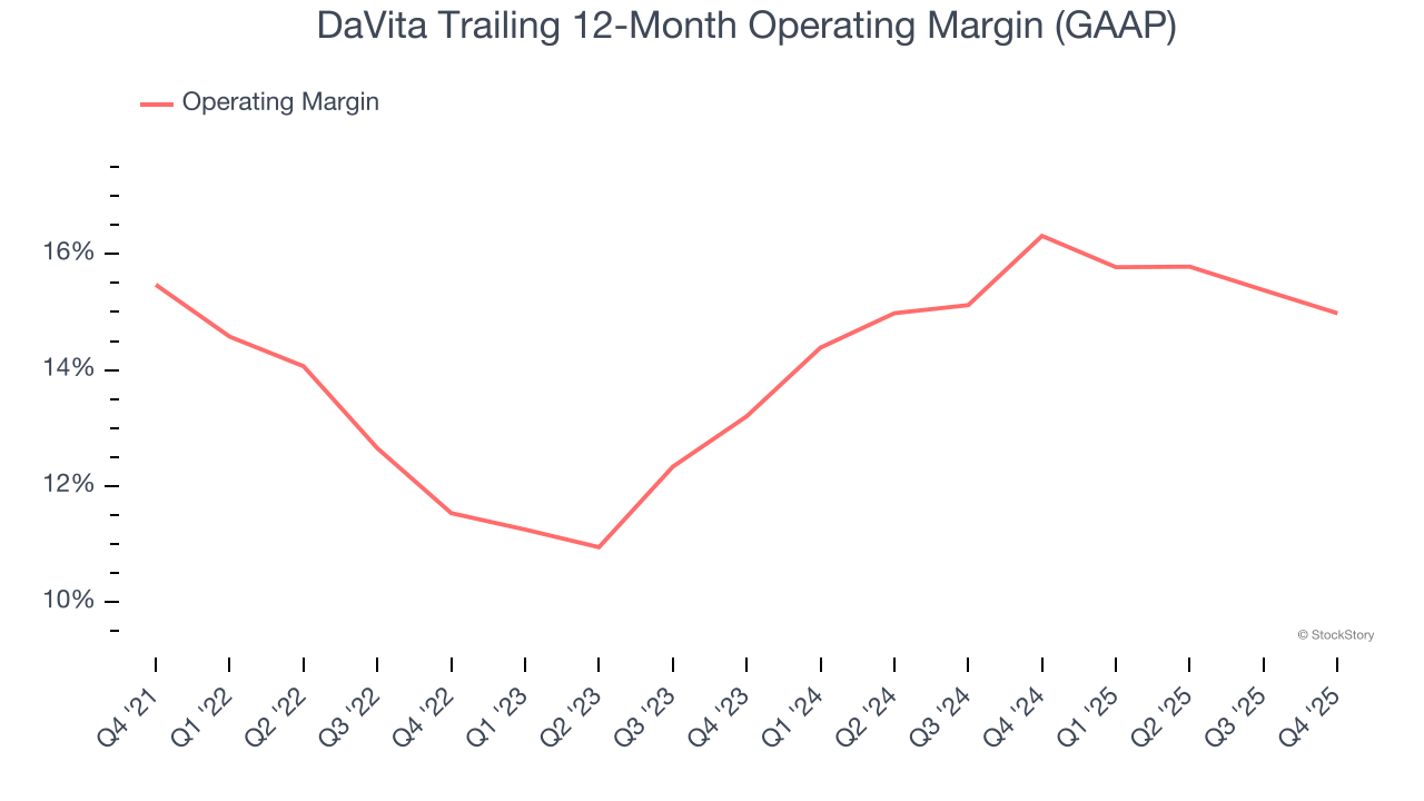DaVita Trailing 12-Month Operating Margin (GAAP)