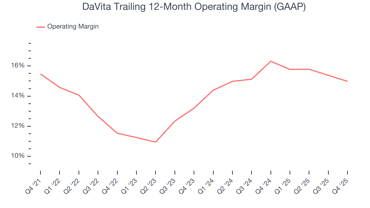 DaVita Trailing 12-Month Operating Margin (GAAP)