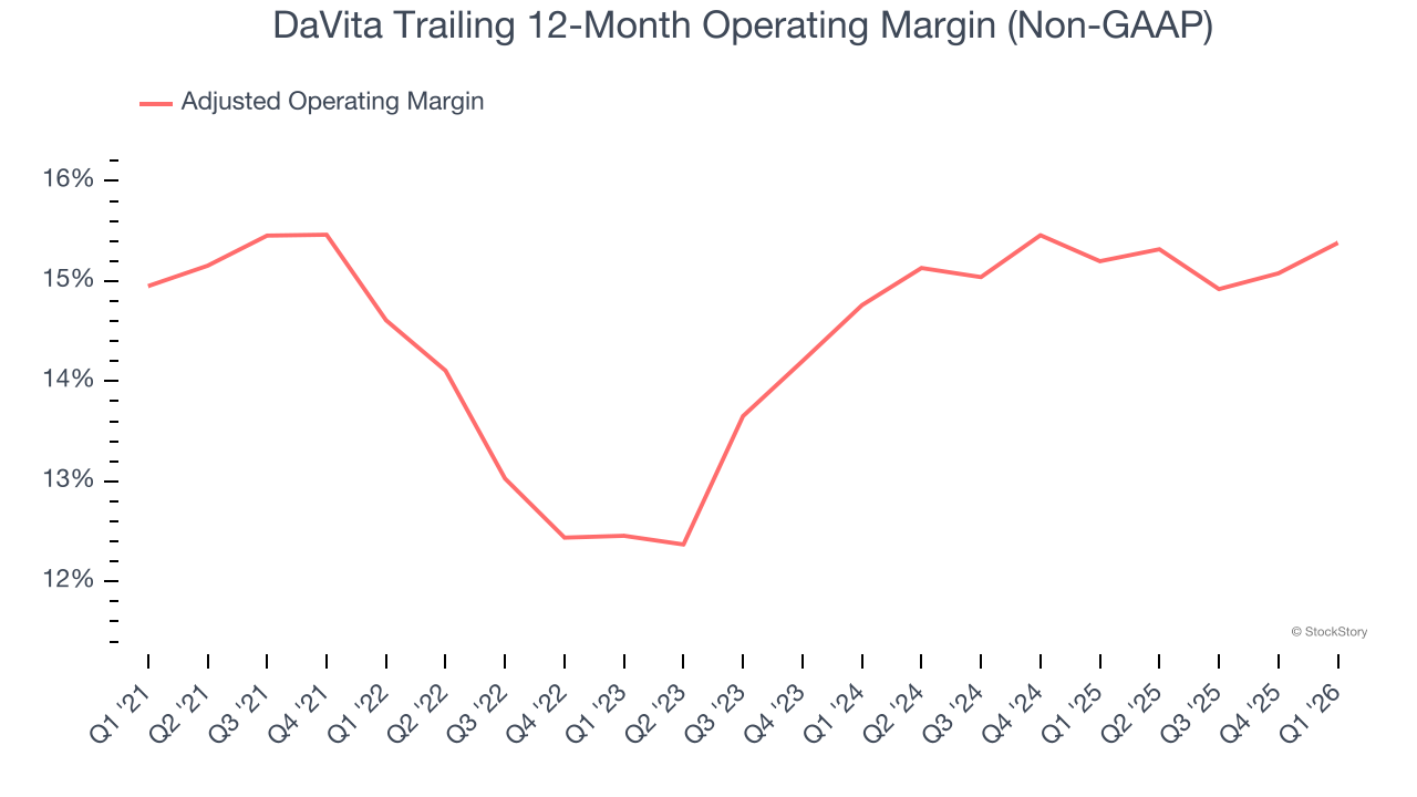 DaVita Trailing 12-Month Operating Margin (Non-GAAP)