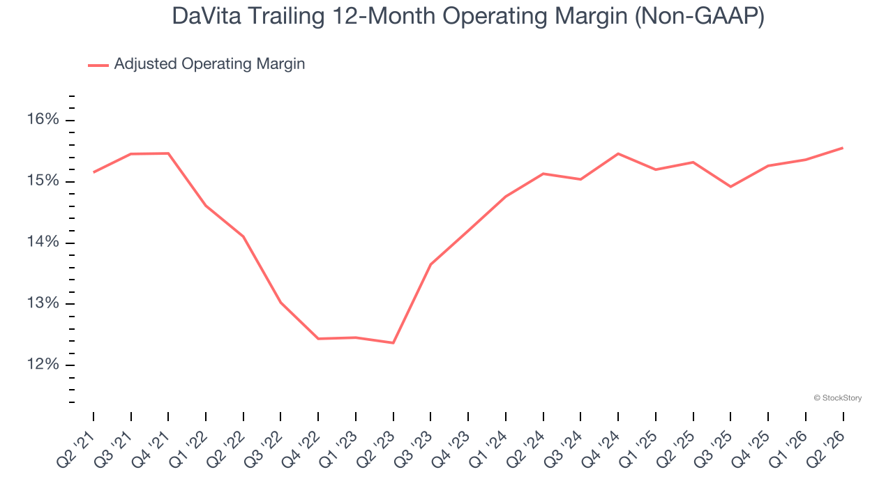DaVita Trailing 12-Month Operating Margin (Non-GAAP)