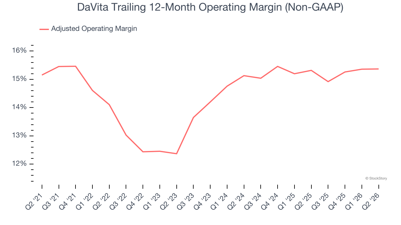 DaVita Trailing 12-Month Operating Margin (Non-GAAP)