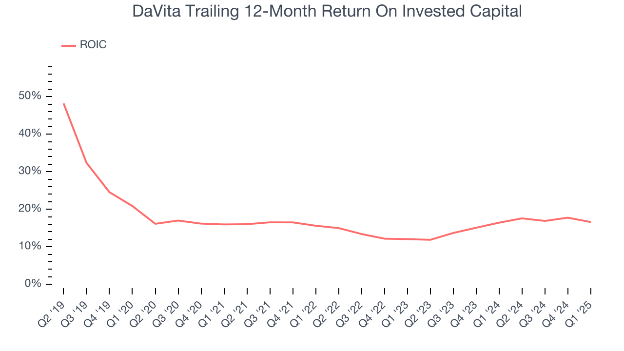 DaVita Trailing 12-Month Return On Invested Capital