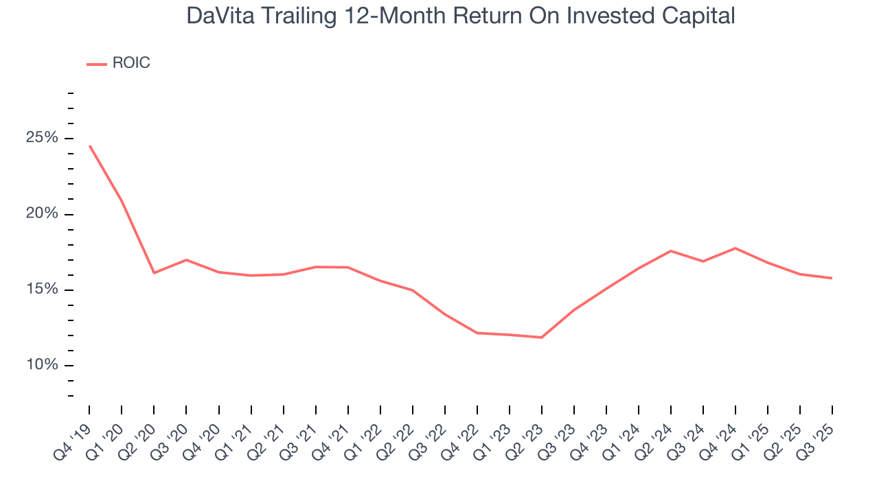 DaVita Trailing 12-Month Return On Invested Capital