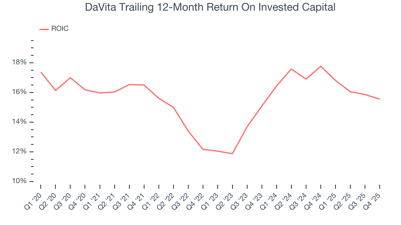 DaVita Trailing 12-Month Return On Invested Capital