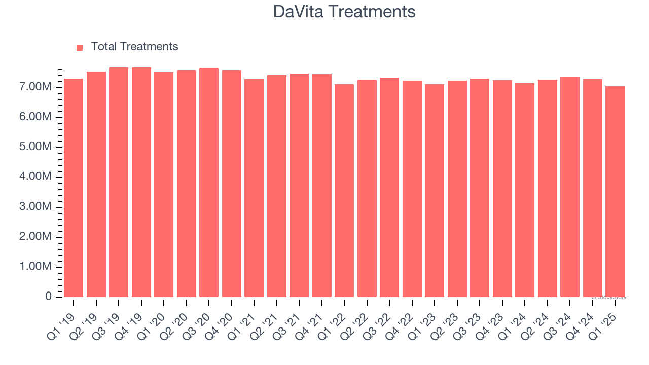 DaVita Treatments