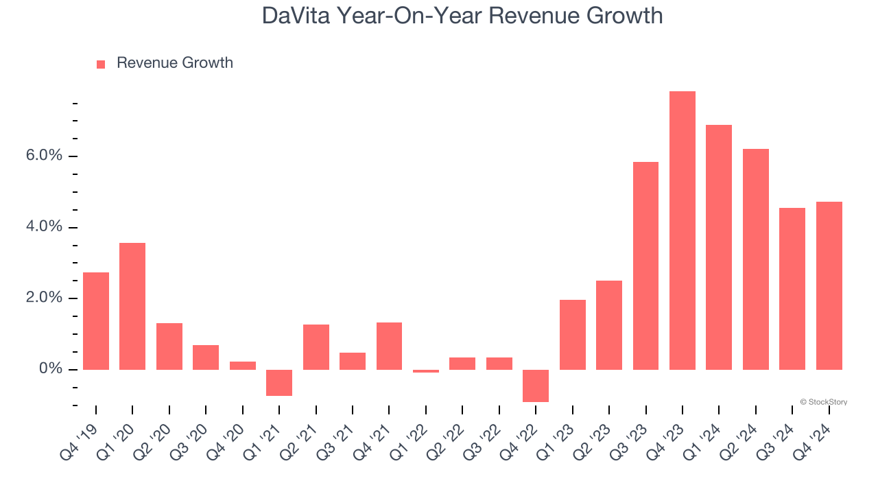 DaVita Year-On-Year Revenue Growth