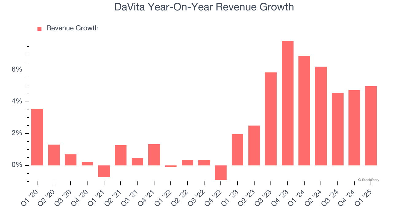 DaVita Year-On-Year Revenue Growth
