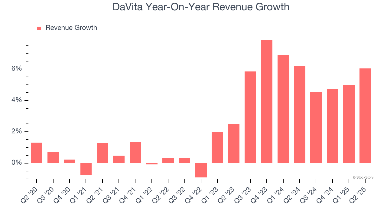 DaVita Year-On-Year Revenue Growth