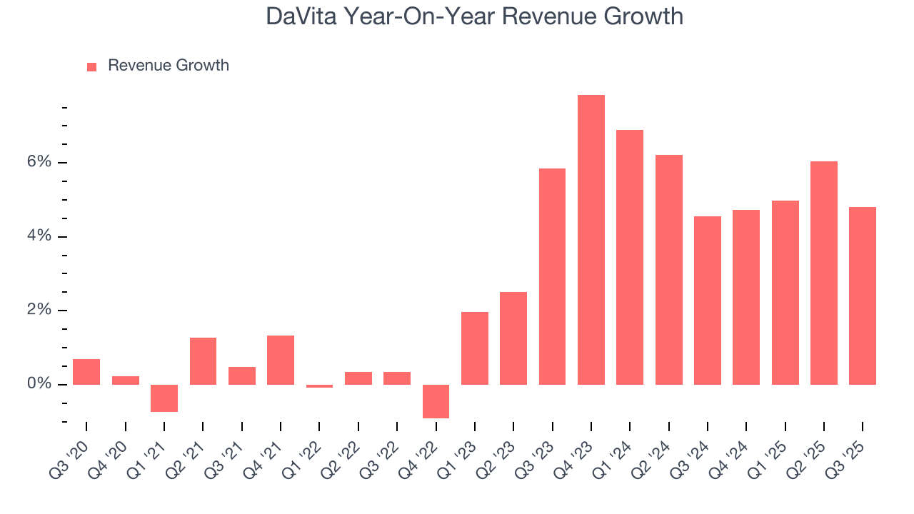 DaVita Year-On-Year Revenue Growth
