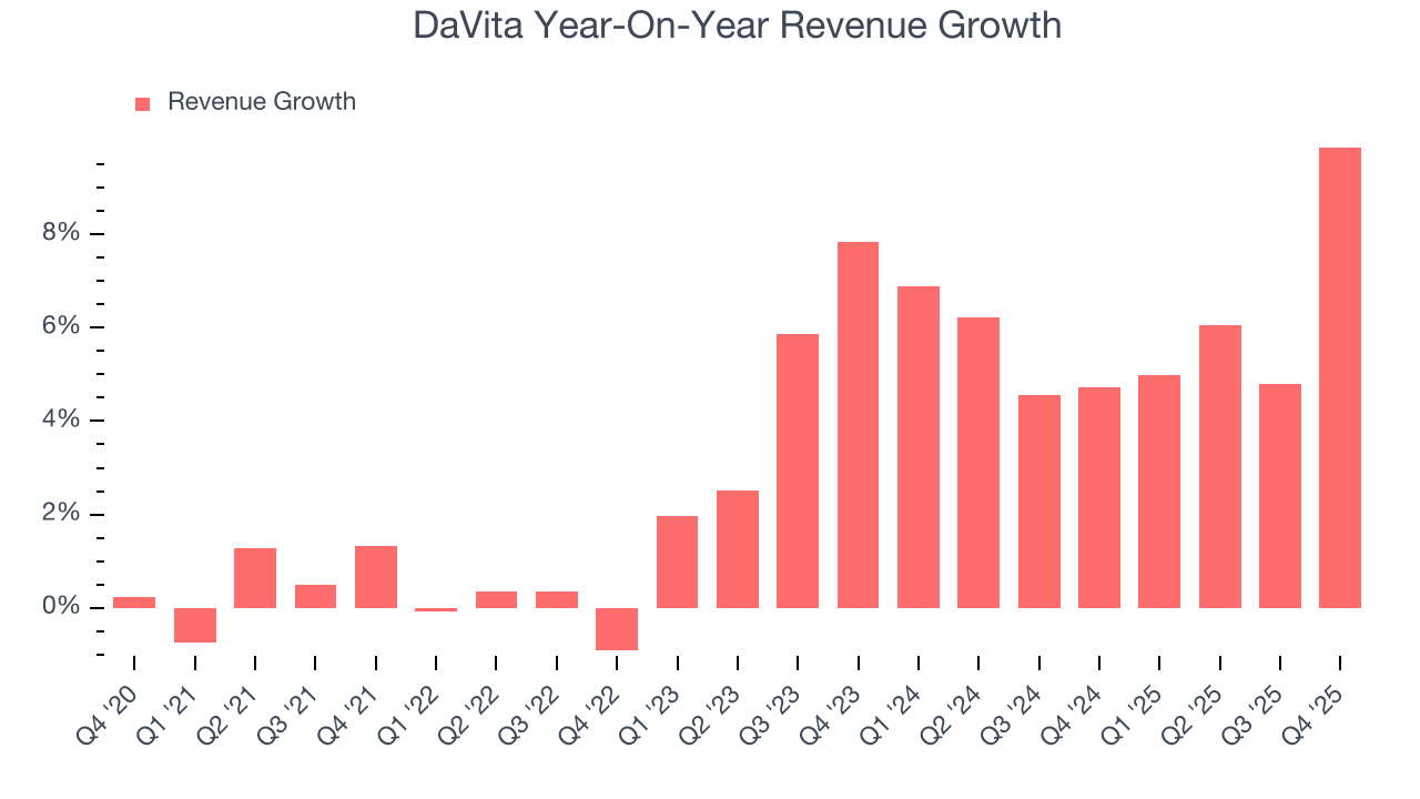 DaVita Year-On-Year Revenue Growth