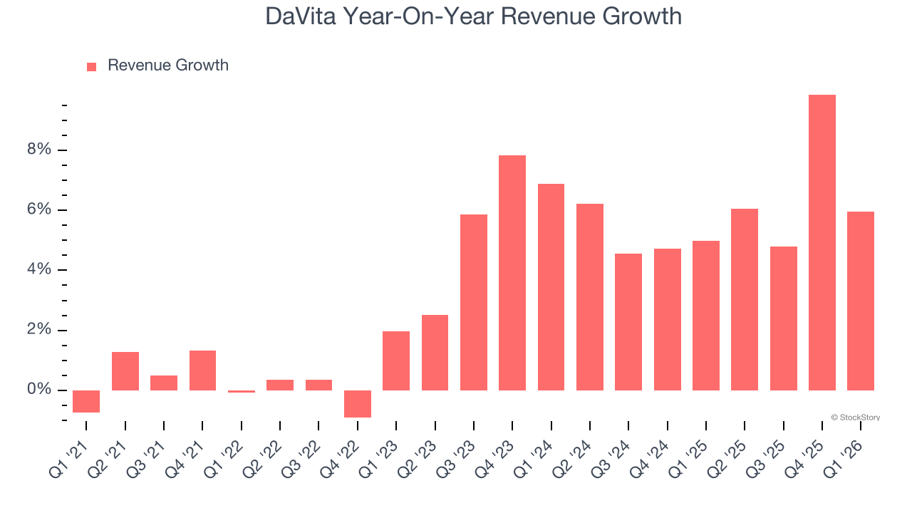 DaVita Year-On-Year Revenue Growth