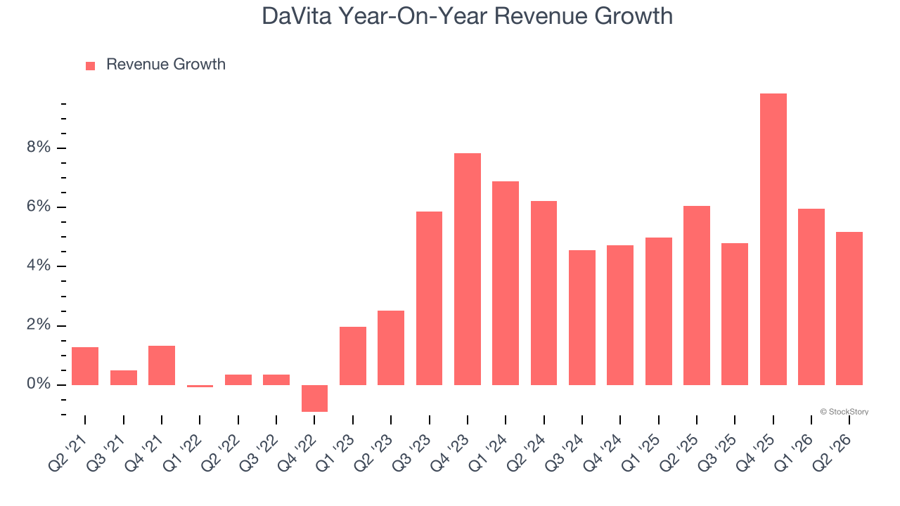 DaVita Year-On-Year Revenue Growth