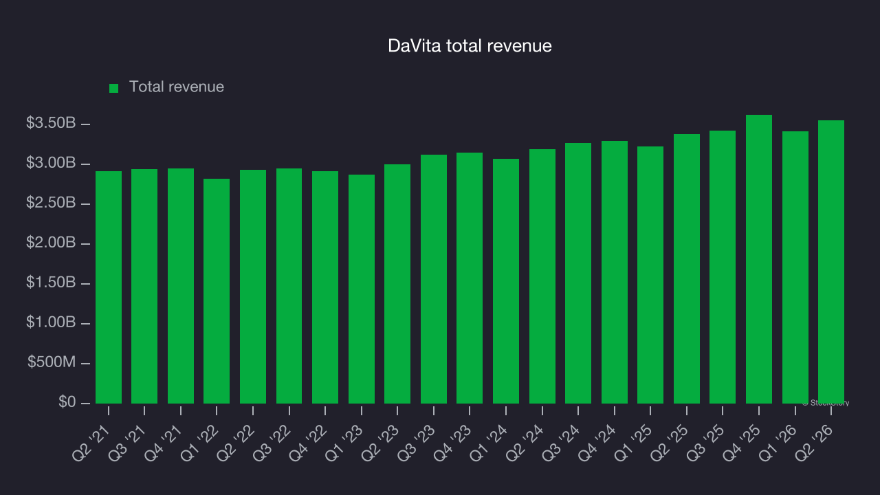 DaVita total revenue