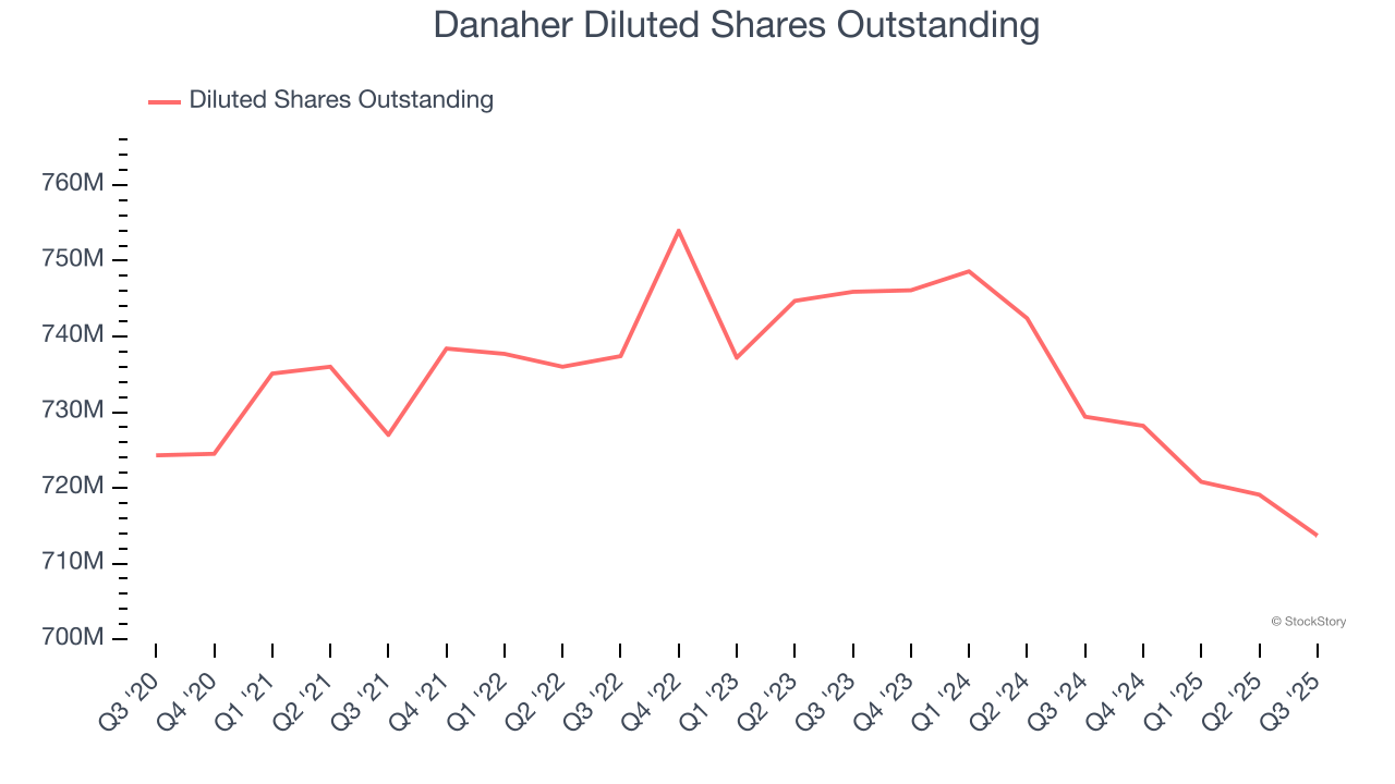 Danaher Diluted Shares Outstanding