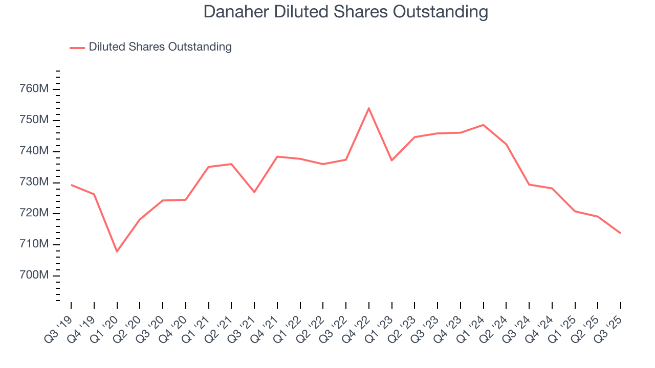 Danaher Diluted Shares Outstanding