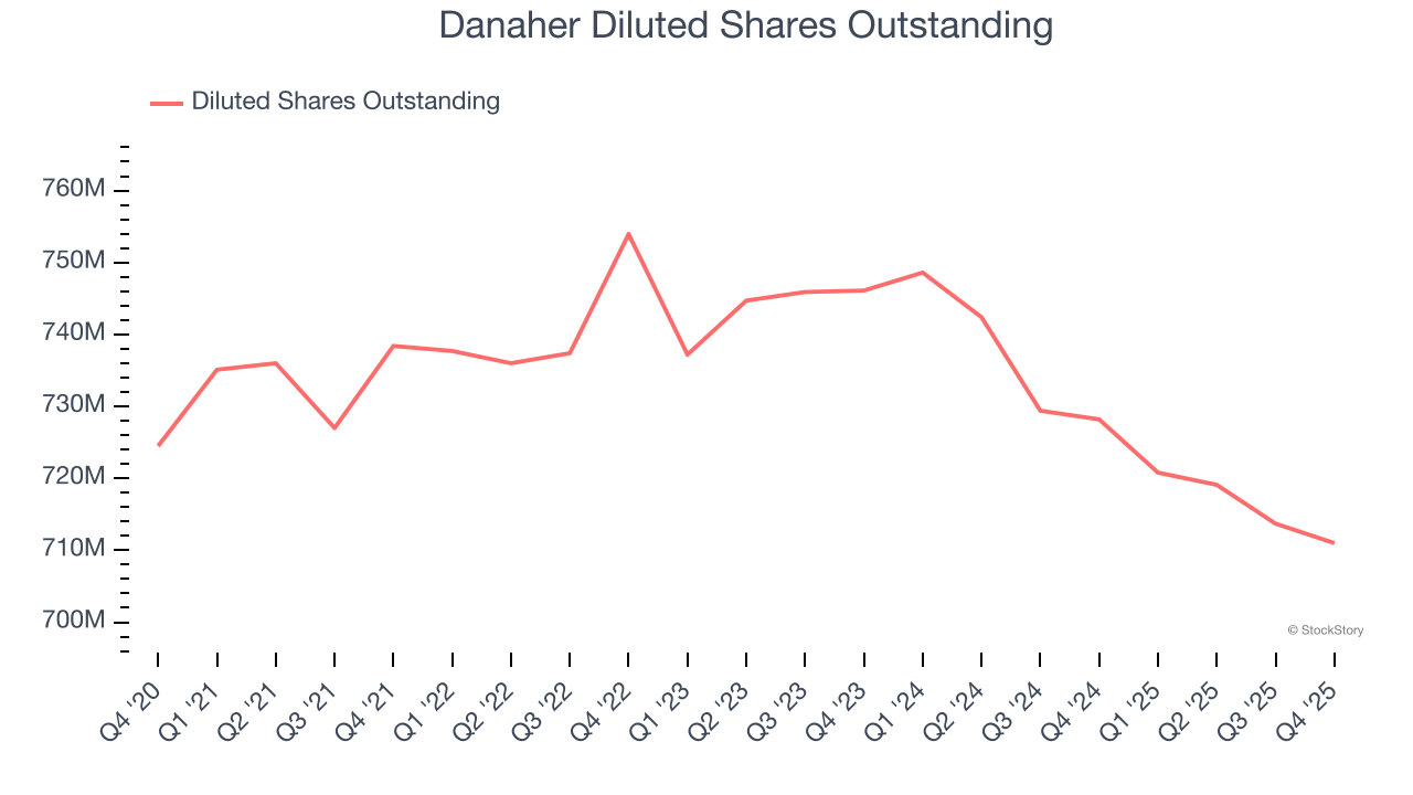 Danaher Diluted Shares Outstanding