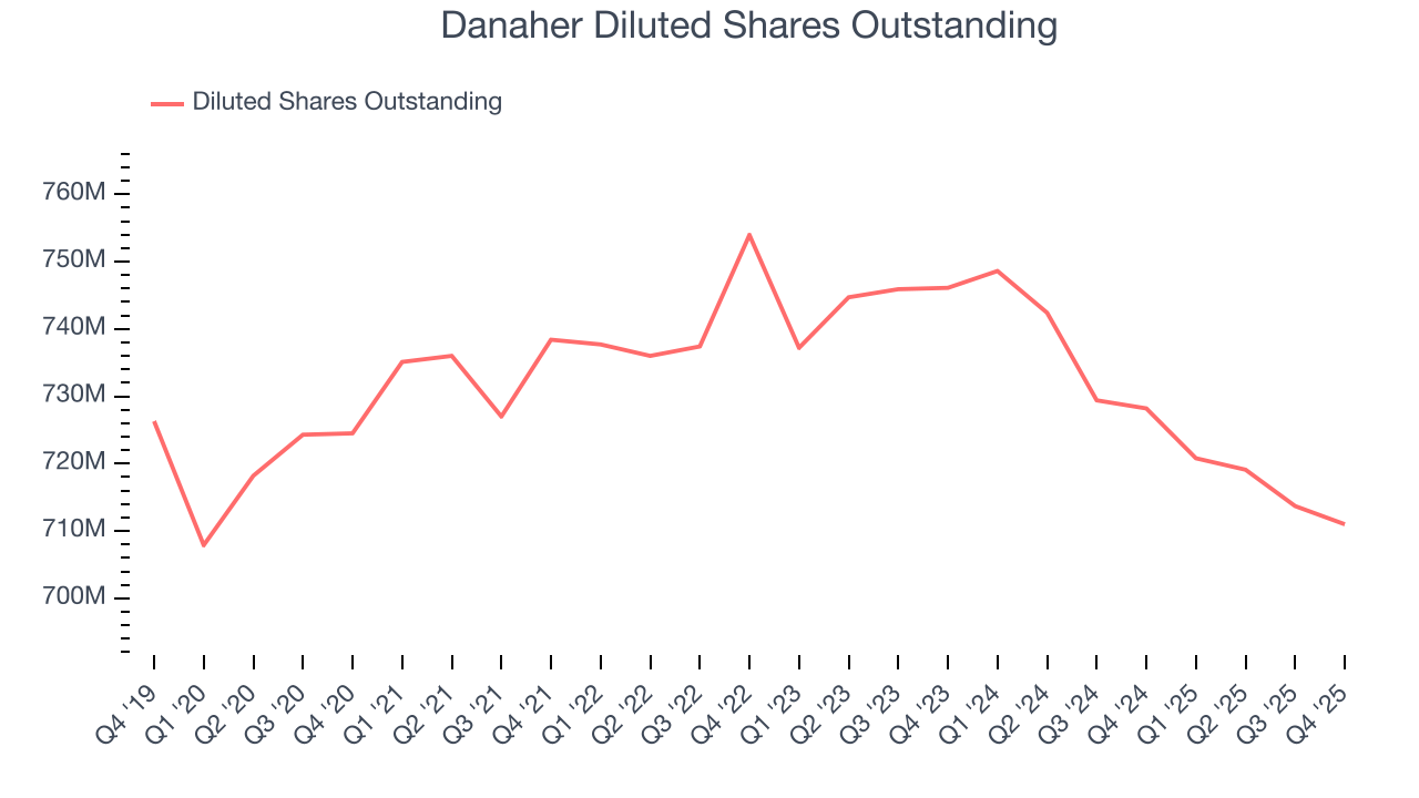 Danaher Diluted Shares Outstanding