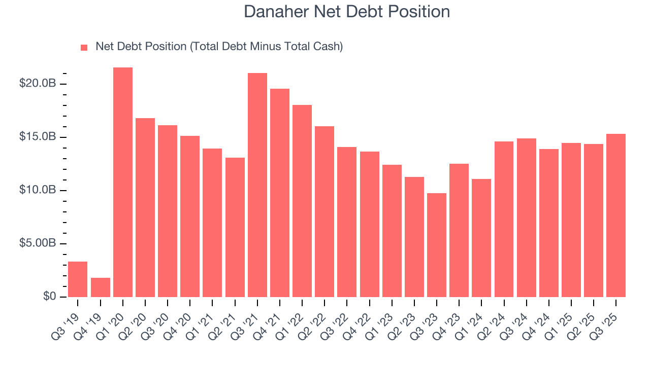 Danaher Net Debt Position