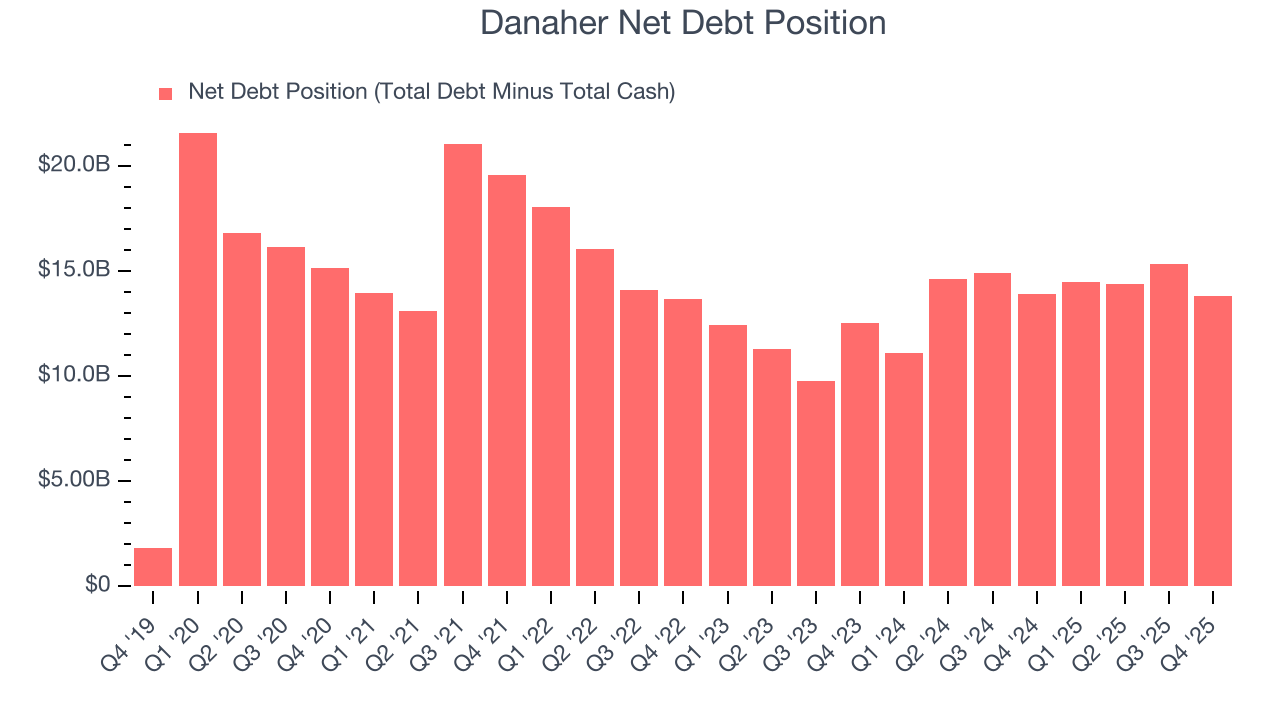 Danaher Net Debt Position