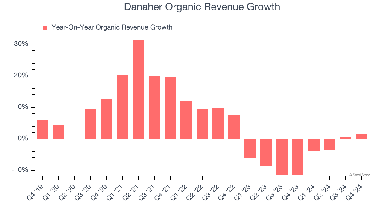 Danaher Organic Revenue Growth