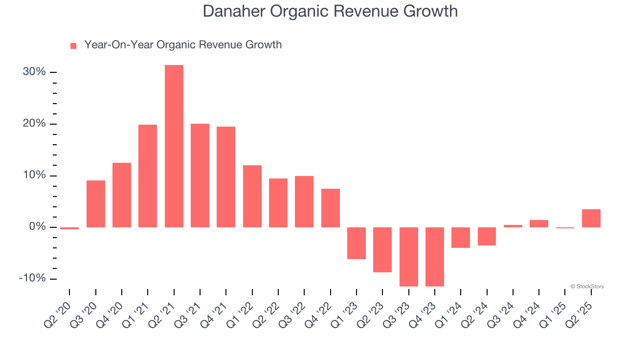 Danaher Organic Revenue Growth
