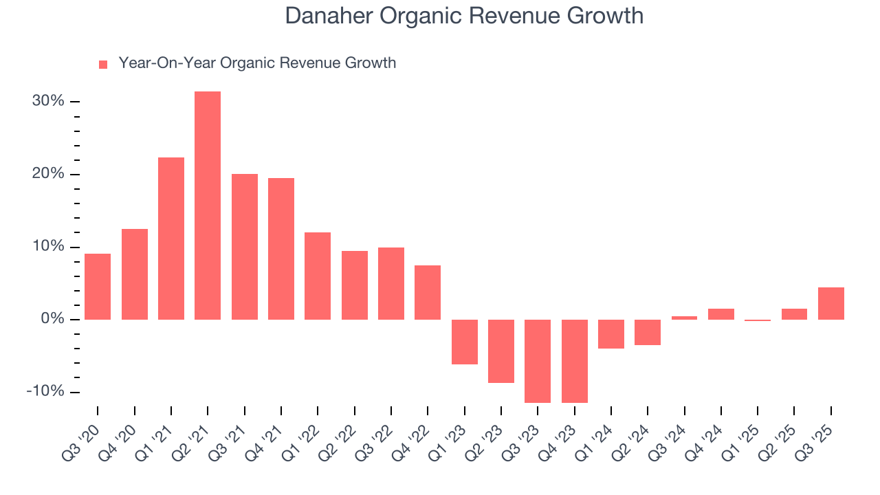 Danaher Organic Revenue Growth