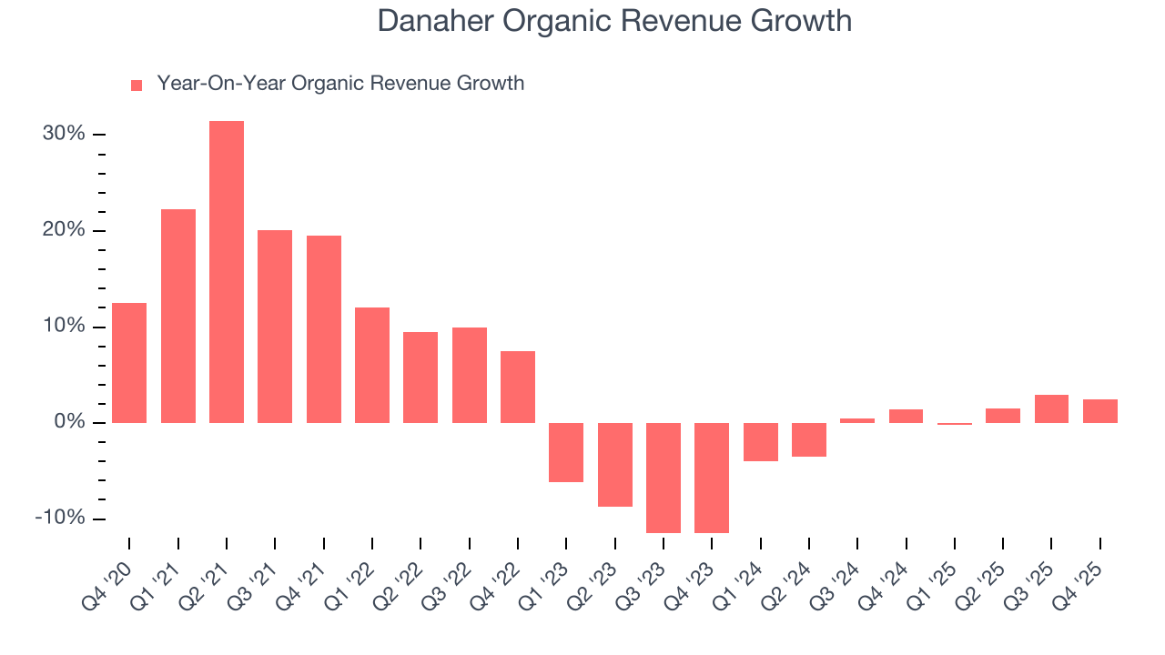 Danaher Organic Revenue Growth