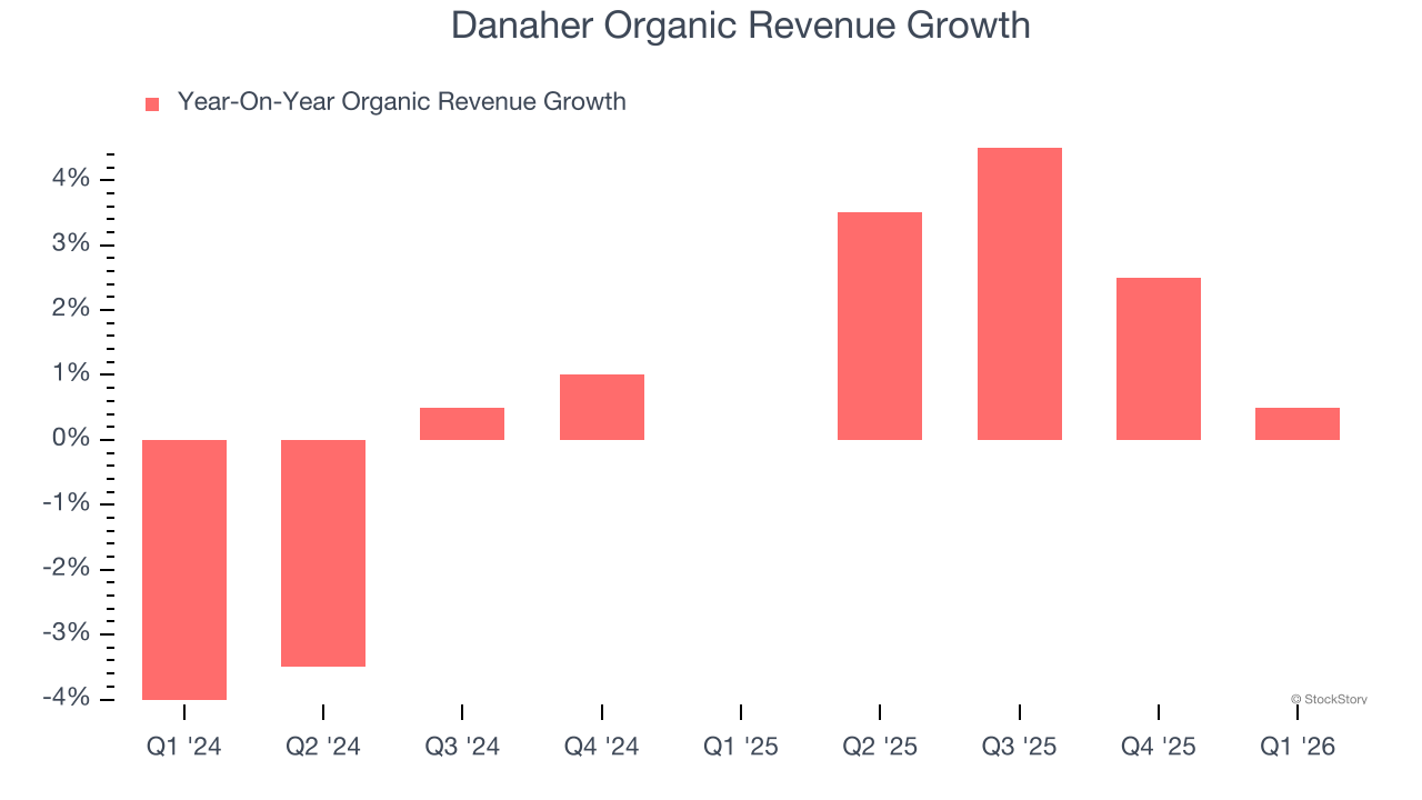 Danaher Organic Revenue Growth