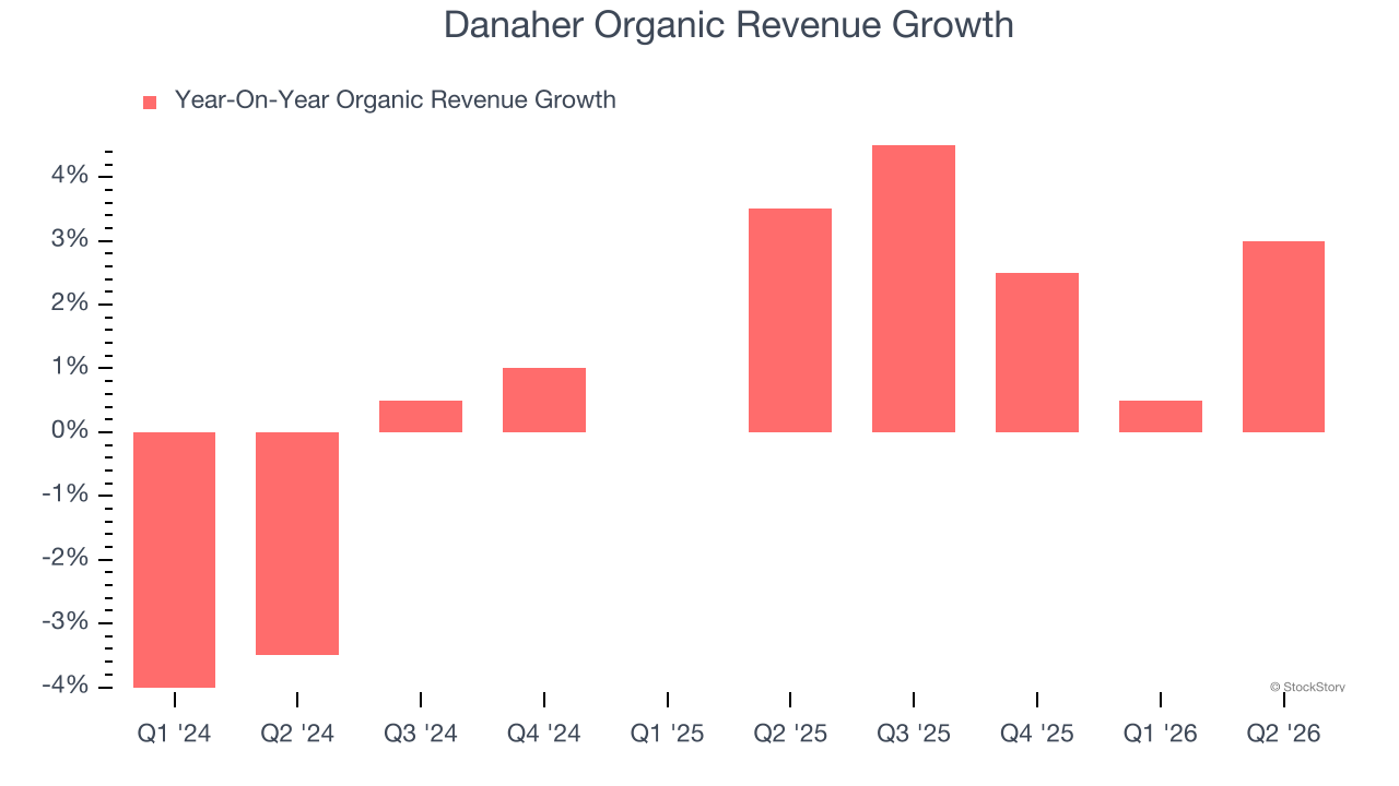 Danaher Organic Revenue Growth