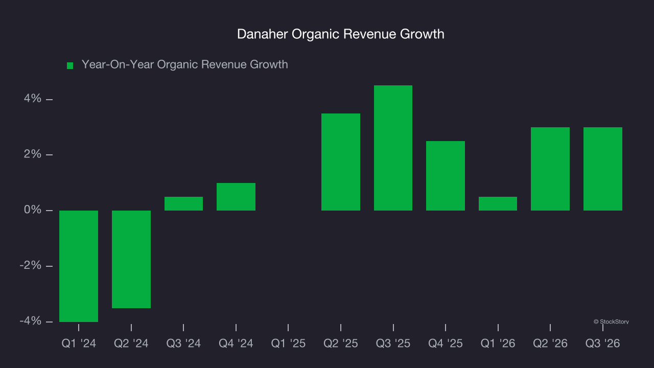 Danaher Organic Revenue Growth