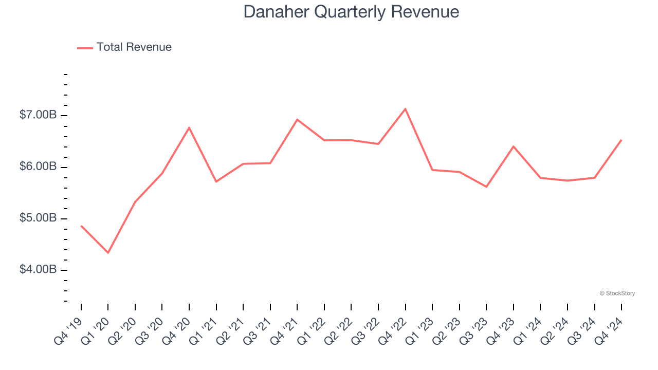 Danaher Quarterly Revenue