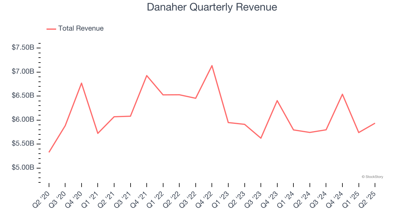 Danaher Quarterly Revenue