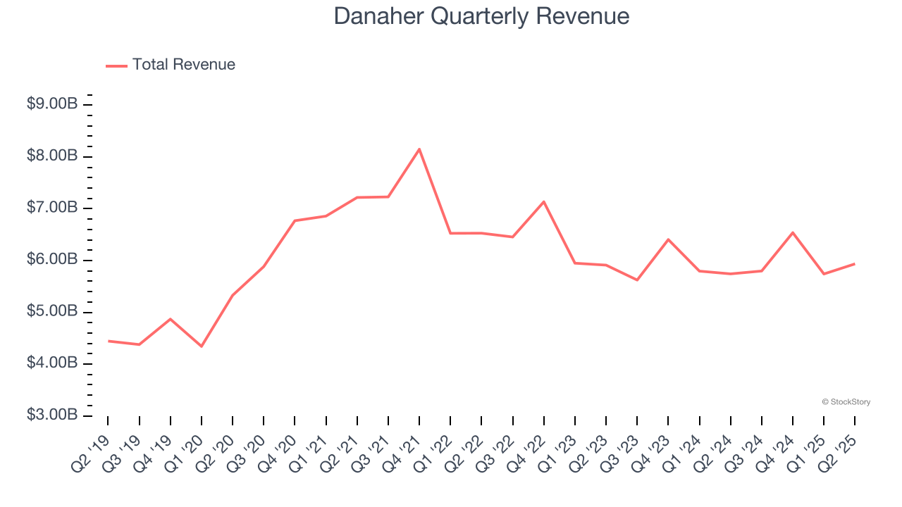 Danaher Quarterly Revenue