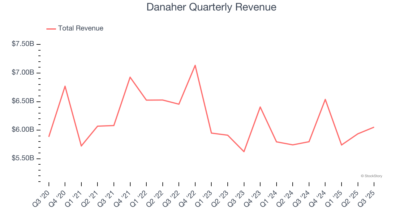 Danaher Quarterly Revenue