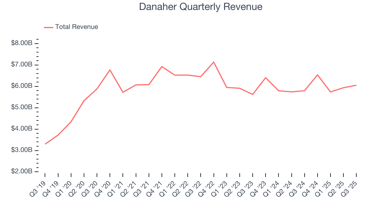 Danaher Quarterly Revenue