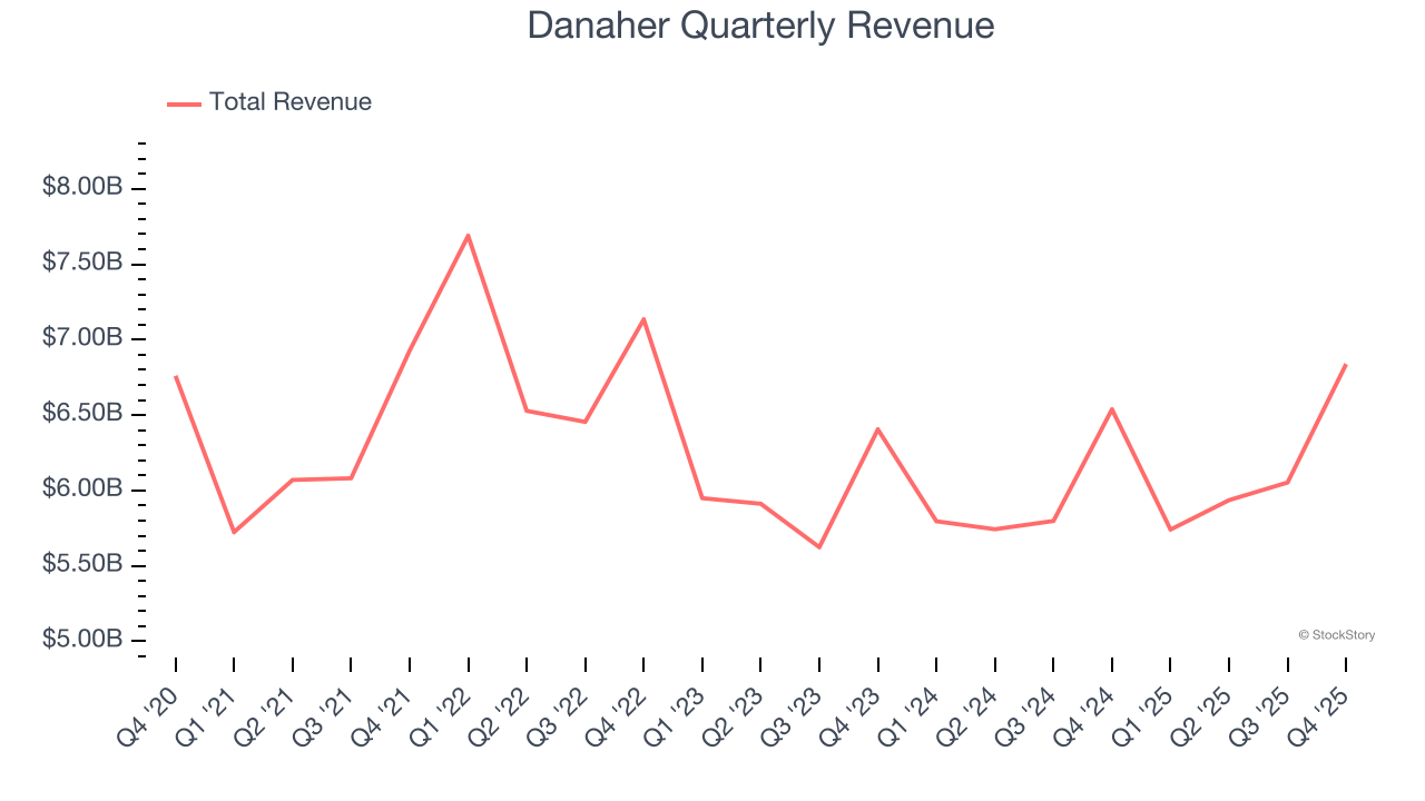 Danaher Quarterly Revenue