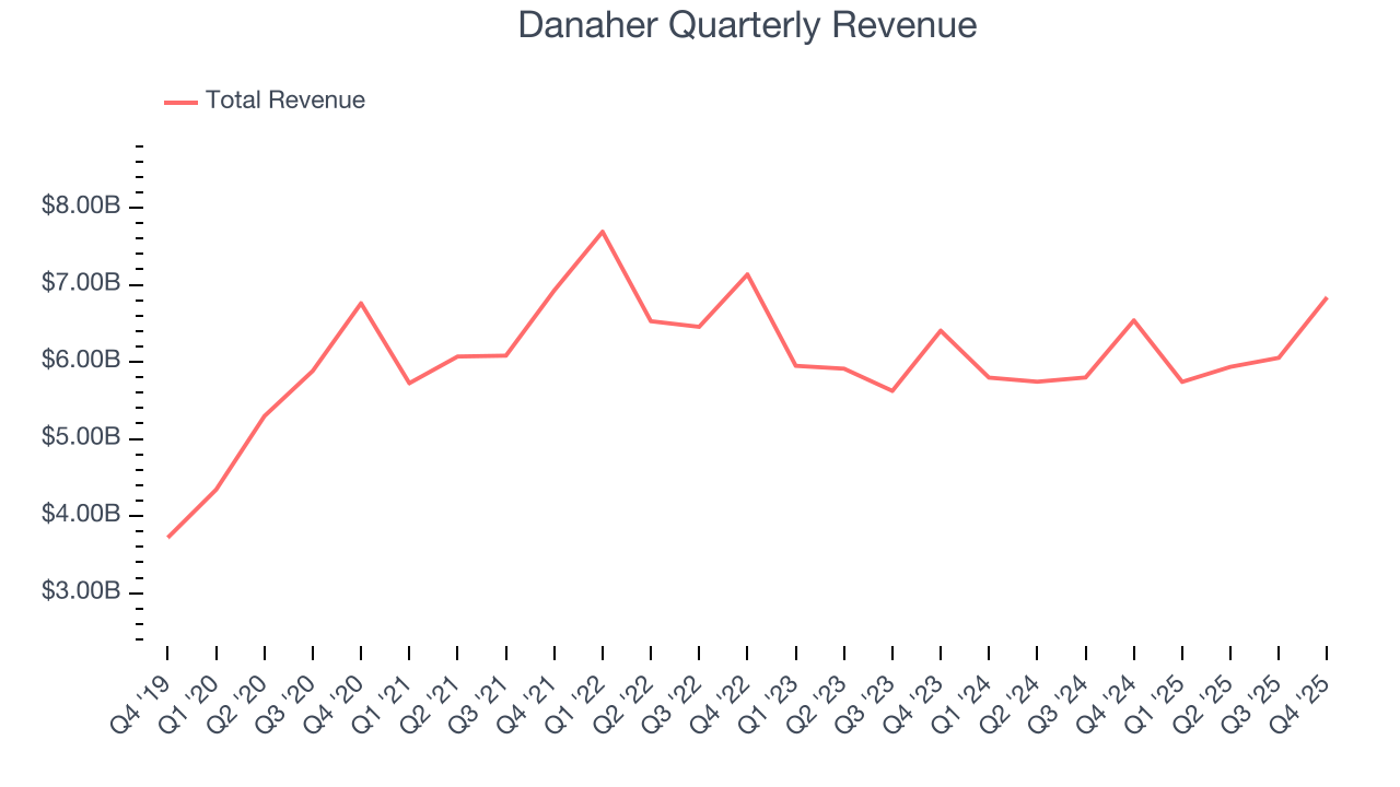 Danaher Quarterly Revenue