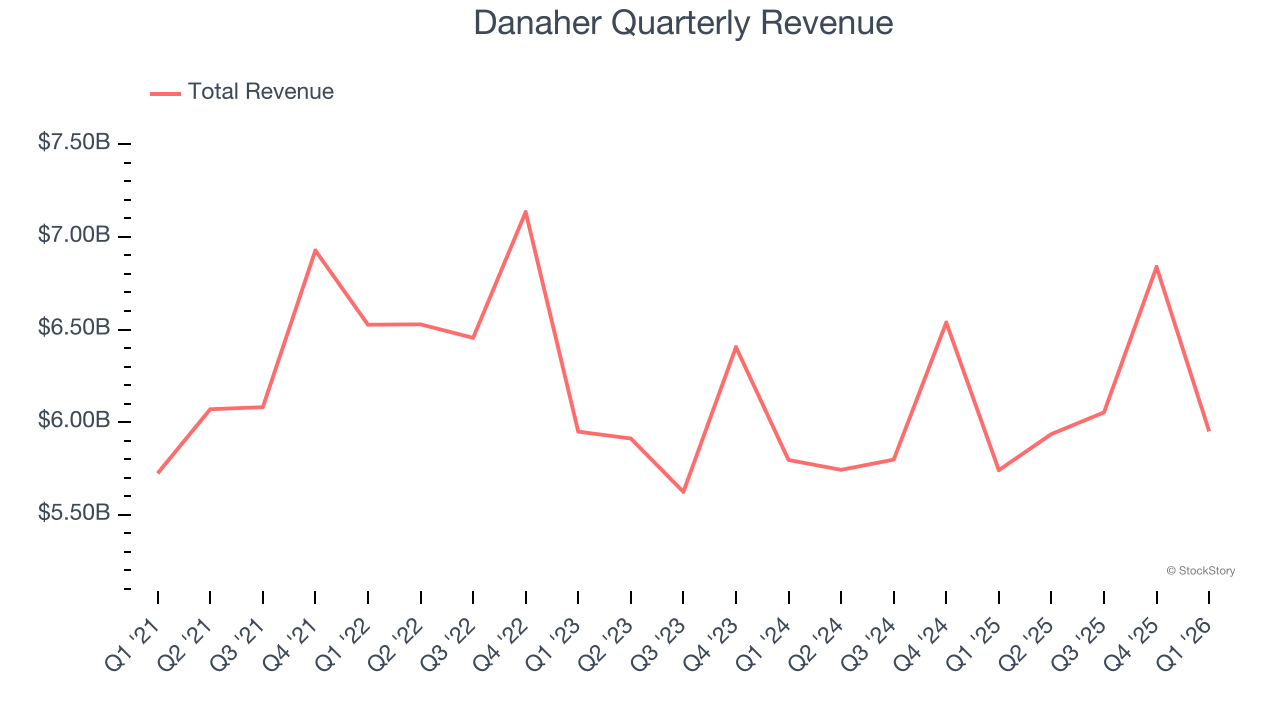 Danaher Quarterly Revenue