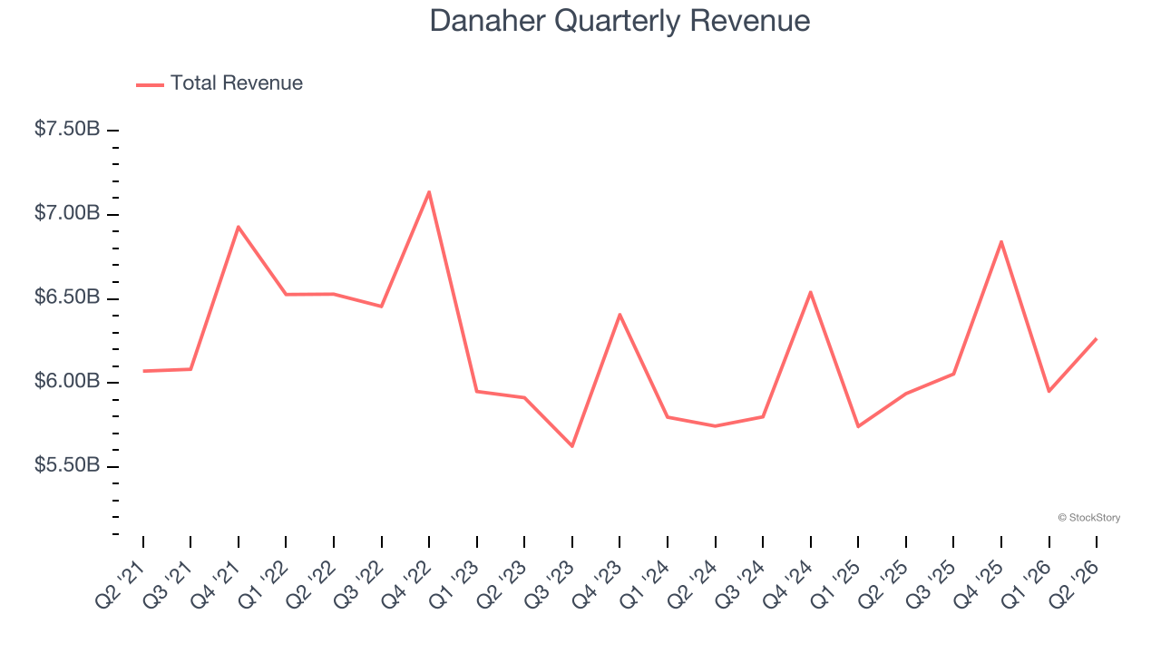 Danaher Quarterly Revenue