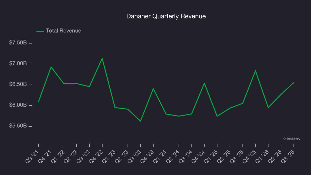 Danaher Quarterly Revenue