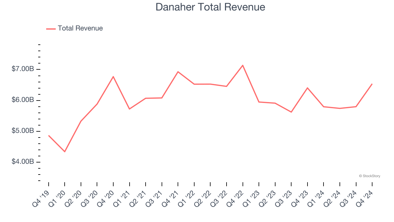 Danaher Total Revenue