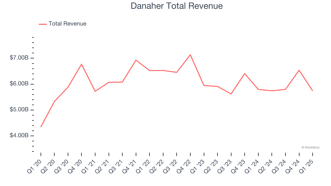 Danaher Total Revenue