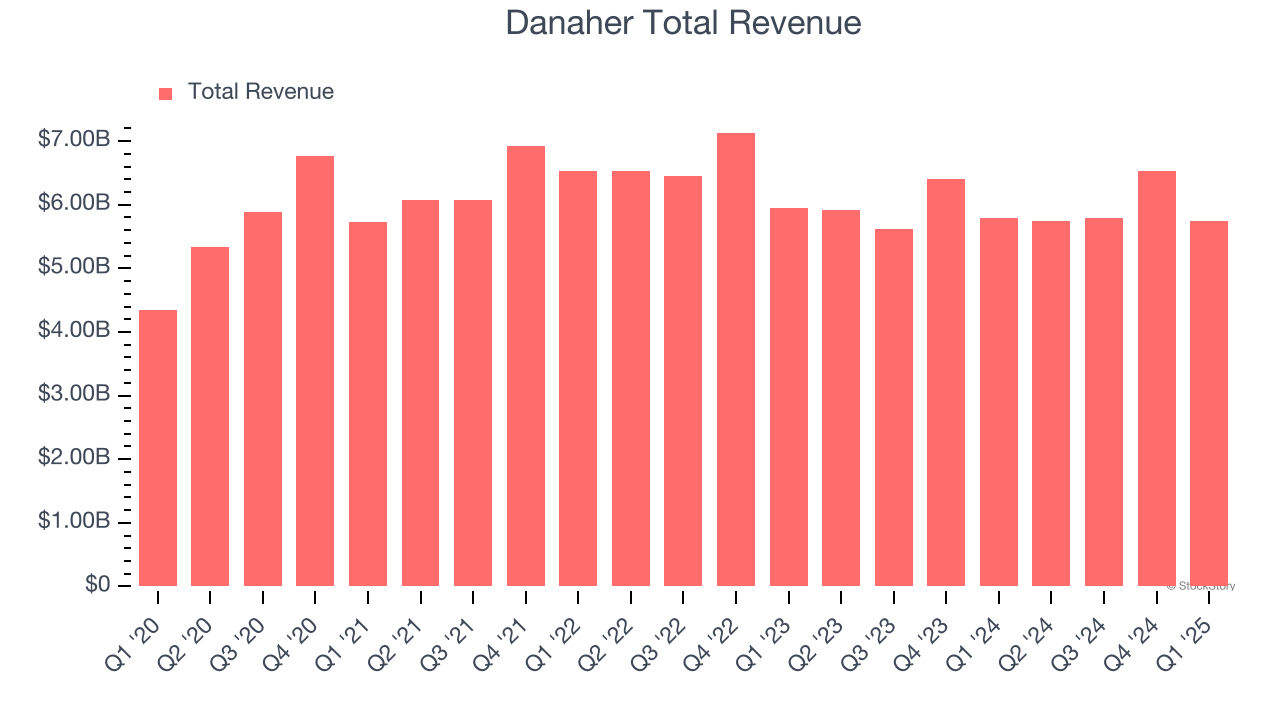 Danaher Total Revenue