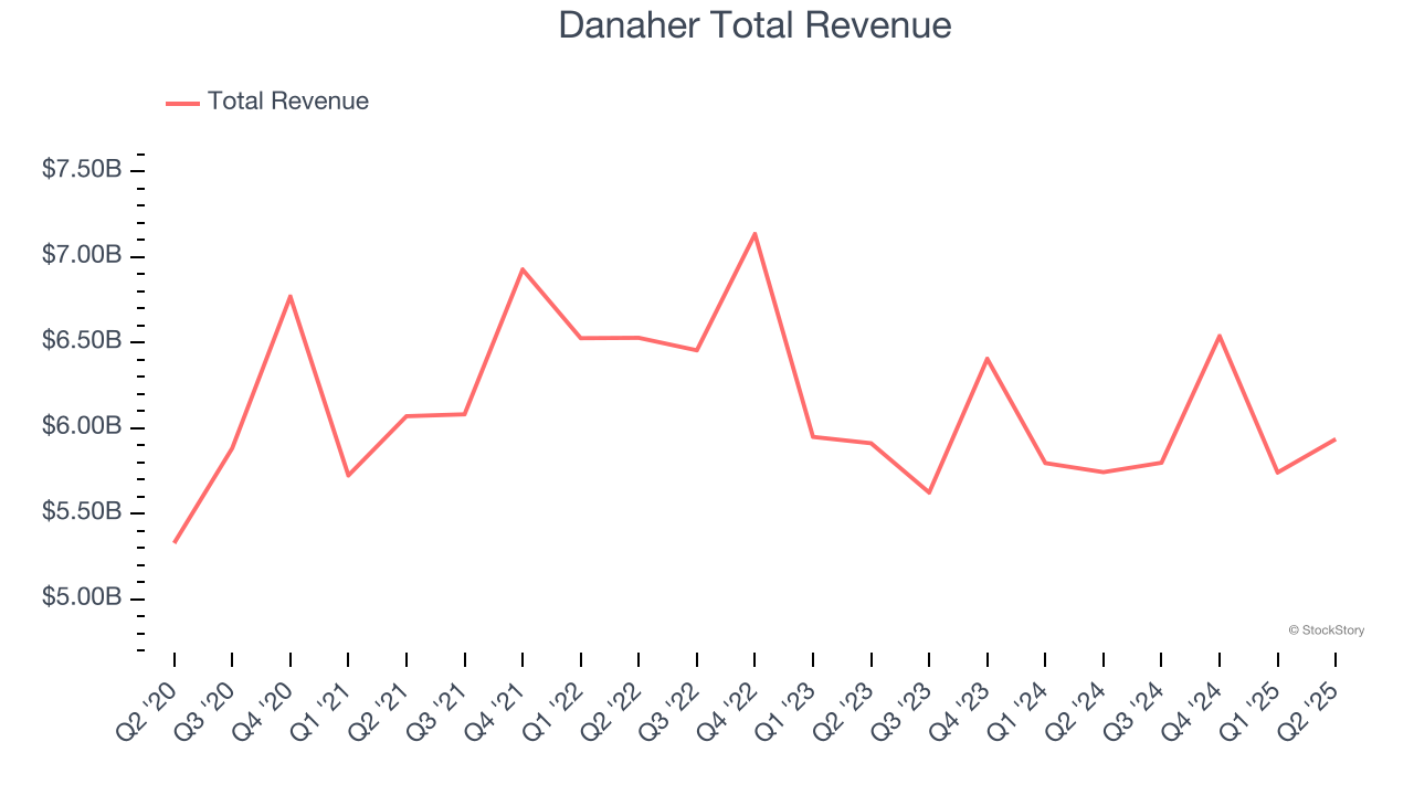Danaher Total Revenue