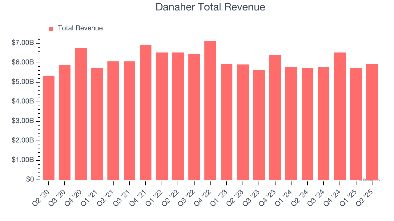 Danaher Total Revenue