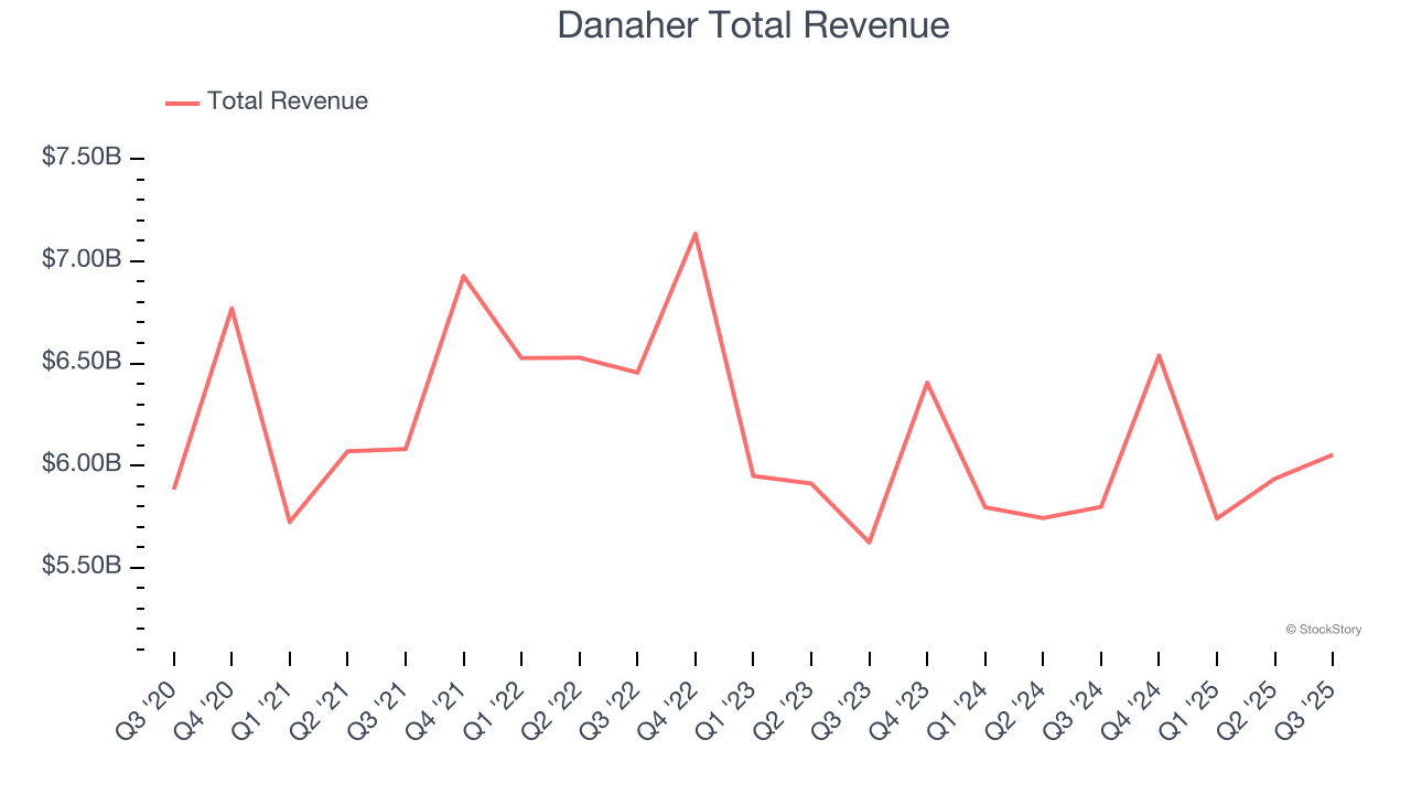 Danaher Total Revenue