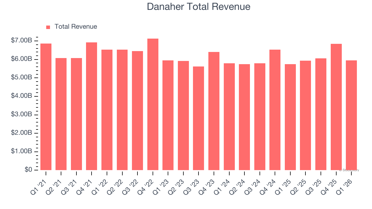 Danaher Total Revenue