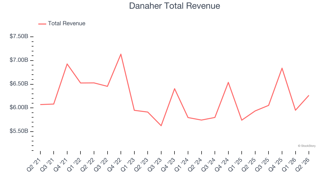 Danaher Total Revenue